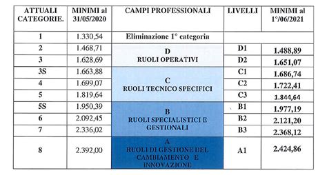 inquadramento area c livello economico 1 lordo